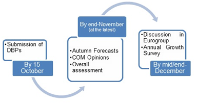 The assessment of the Draft Budgetary Plans at the EU level