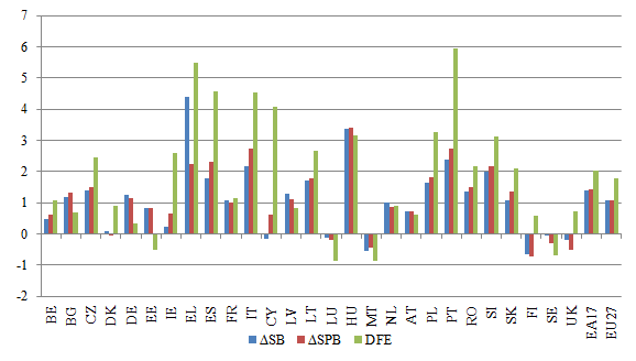 Fiscal stance in 2012