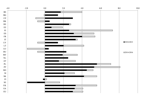 Fiscal effort done (2010-2013) and planned (2014-2016): Changes in the structural balance