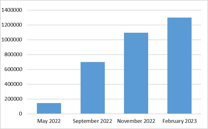 Figure 1. People displaced from Ukraine that are in employment, reported by PES