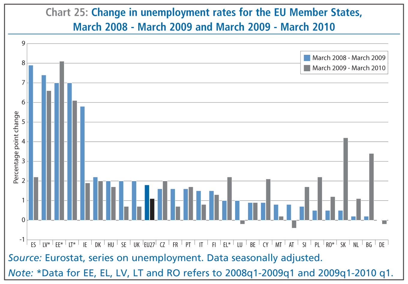 Unemployment Chart Since 2008