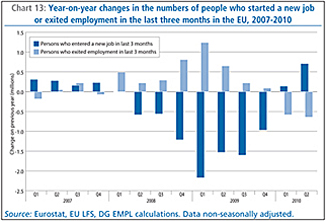 Chart 13: Year-on-year changes in the numbers of people who started a new job or exited employment in the last three months in the EU, 2007-2010