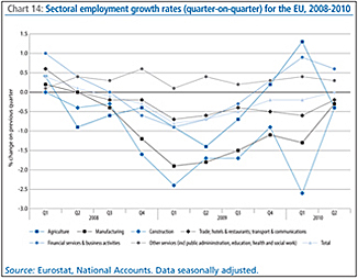 Chart 14: Sectoral employment growth rates (quarter-on-quarter) for the EU, 2008-2010