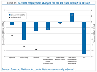 Chart 15: Sectoral employment changes for the EU from 2008q2 to 2010q2