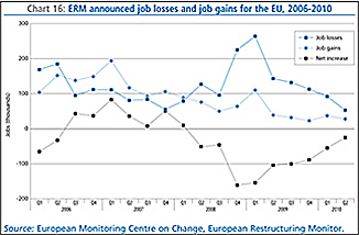 Chart 16: ERM announced job losses and job gains for the EU, 2006-2010