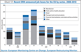 Chart 17: Recent ERM announced job losses for the EU by sector, 2008-2010