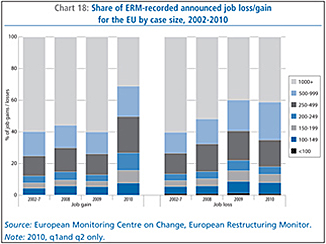 Chart 18: Share of ERM-recorded announced job loss/gain for the EU by case size, 2002-2010