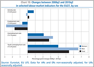 Chart 19: Changes between 2008q2 and 2010q2 in selected labour-market indicators for the EU27, by sex
