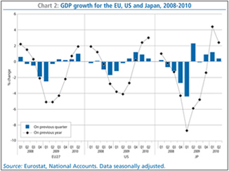 Chart 2: GDP growth for the EU, US and Japan, 2008-2010