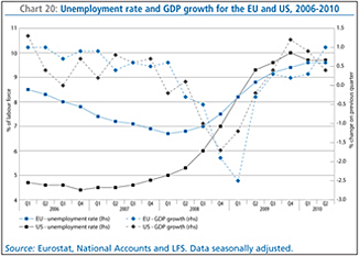 Chart 20: Unemployment rate and GDP growth for the EU and US, 2006-2010
