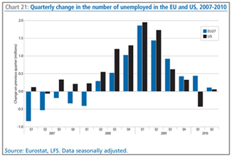 Chart 21: Quarterly change in the number of unemployed in the EU and US, 2007-2010