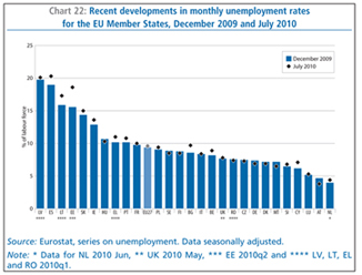 Chart 22: Recent developments in monthly unemployment rates for the EU Member States, December 2009 and July 2010