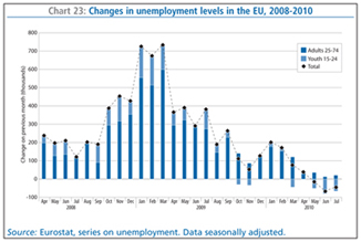 Chart 23: Changes in unemployment levels in the EU, 2008-2010