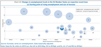 Chart 24: Changes in unemployment levels in the EU Member States on respective recent lows
(a) Starting point of rising unemployment and size of increase