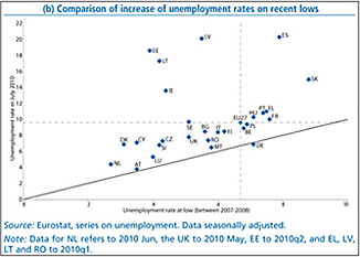 (b) Comparison of increase of unemployment rates on recent lows