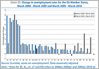 Chart 25: Change in unemployment rates for the EU Member States, March 2008 - March 2009 and March 2009 - March 2010