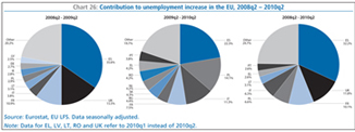 Chart 26: Contribution to unemployment increase in the EU, 2008q2 – 2010q2