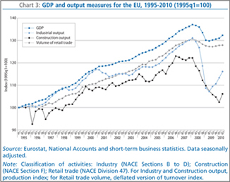 Chart 3: GDP and output measures for the EU, 1995-2010 (1995q1=100)