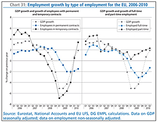 Chart 31: Employment growth by type of employment for the EU, 2006-2010