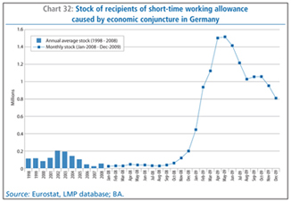 Chart 32: Stock of recipients of short-time working allowance caused by economic conjuncture in Germany