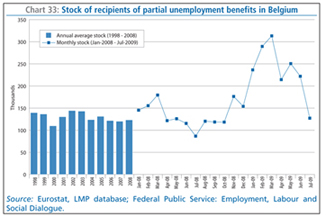 Chart 33: Stock of recipients of partial unemployment benefits in Belgium