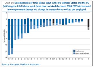 Chart 34: Decomposition of total labour input in the EU Member States and the US :(a) Change in total labour input (total hours worked) between 2008-2009 decomposed
into employment change and change in average hours worked per employed