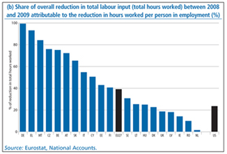 Chart 34: (b) Share of overall reduction in total labour input (total hours worked) between 2008
and 2009 attributable to the reduction in hours worked per person in employment (%)