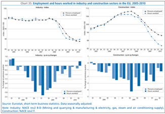Chart 35: Employment and hours worked in industry and construction sectors in the EU, 2005-2010
