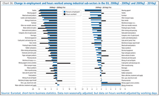 Chart 36: Change in employment and hours worked among industrial sub-sectors in the EU, 2008q2 - 2009q2 and 2009q2 - 2010q2