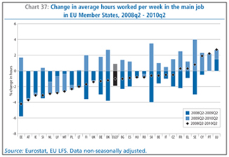 Chart 37: Change in average hours worked per week in the main job in EU Member States, 2008q2 - 2010q2