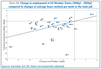 Chart 38: Change in employment in EU Member States 2008q2 - 2009q2 compared to changes in average hours worked per week in the main job