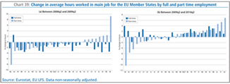 Chart 39: Change in average hours worked in main job for the EU Member States by full and part time employment