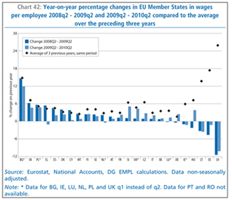 Chart 42: Year-on-year percentage changes in EU Member States in wages
per employee 2008q2 - 2009q2 and 2009q2 - 2010q2 compared to the average over the preceding three years