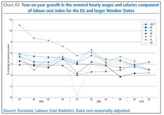 Chart 43: Year-on-year growth in the nominal hourly wages and salaries component
of labour cost index for the EU and larger Member States