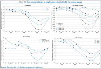 Chart 48: Year-on-year changes in employment rates in the EU for various groups