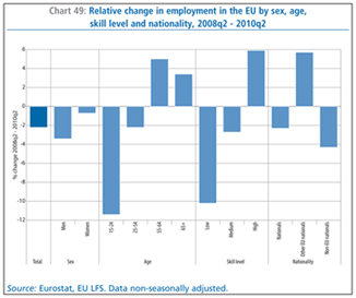 Chart 49: Relative change in employment in the EU by sex, age, skill level and nationality, 2008q2 - 2010q2