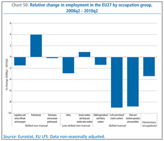 Chart 50: Relative change in employment in the EU27 by occupation group, 2008q2 - 2010q2