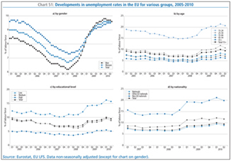 Chart 51: Developments in unemployment rates in the EU for various groups, 2005-2010