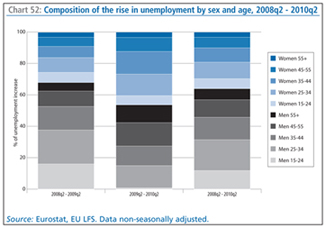 Chart 52: Composition of the rise in unemployment by sex and age, 2008q2 - 2010q2