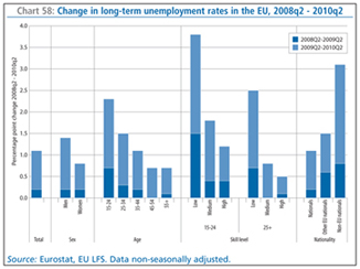 Chart 58: Change in long-term unemployment rates in the EU, 2008q2 - 2010q2