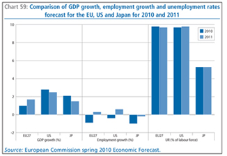 Chart 59: Comparison of GDP growth, employment growth and unemployment rates forecast for the EU, US and Japan for 2010 and 2011