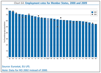 Chart 64: Employment rates for Member States, 2000 and 2009