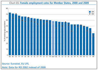 Chart 65: Female employment rates for Member States, 2000 and 2009