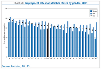 Chart 66: Employment rates for Member States by gender, 2009