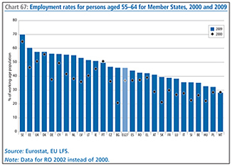 Chart 67: Employment rates for persons aged 55–64 for Member States, 2000 and 2009
