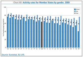 Chart 68: Activity rates for Member States by gender, 2009