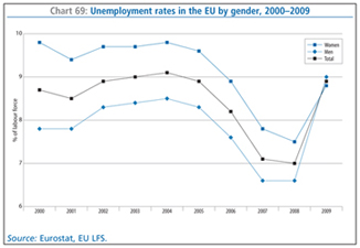 Chart 69: Unemployment rates in the EU by gender, 2000–2009