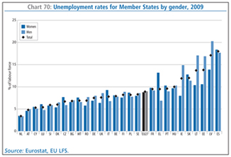 Chart 70: Unemployment rates for Member States by gender, 2009