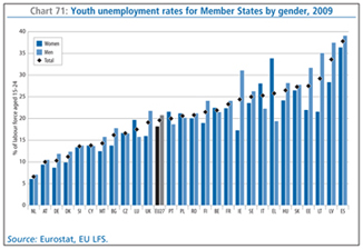 Chart 71: Youth unemployment rates for Member States by gender, 2009