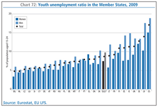 Chart 72: Youth unemployment ratio in the Member States, 2009